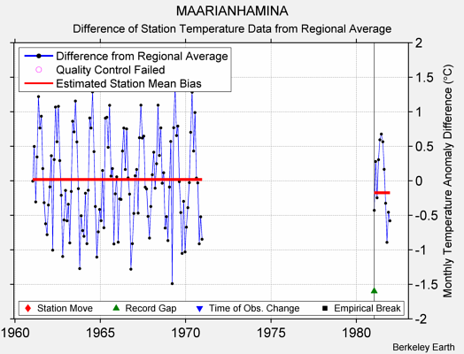 MAARIANHAMINA difference from regional expectation