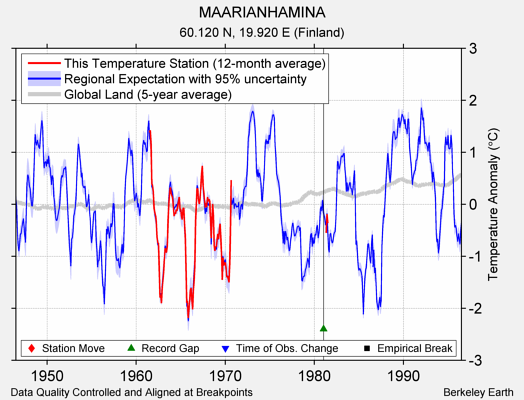 MAARIANHAMINA comparison to regional expectation