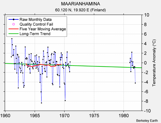 MAARIANHAMINA Raw Mean Temperature