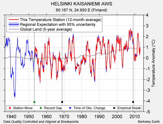 HELSINKI KAISANIEMI AWS comparison to regional expectation