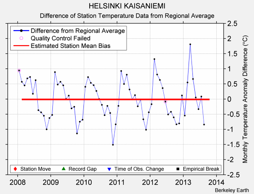 HELSINKI KAISANIEMI difference from regional expectation