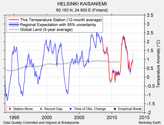 HELSINKI KAISANIEMI comparison to regional expectation