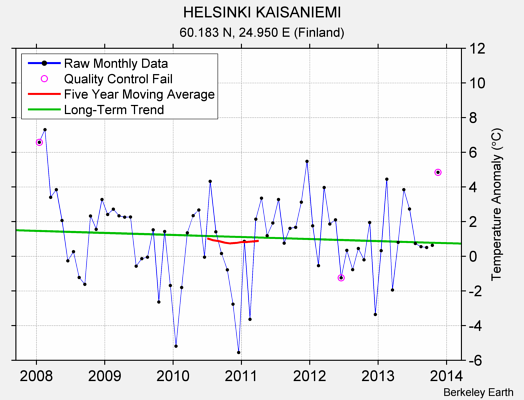 HELSINKI KAISANIEMI Raw Mean Temperature