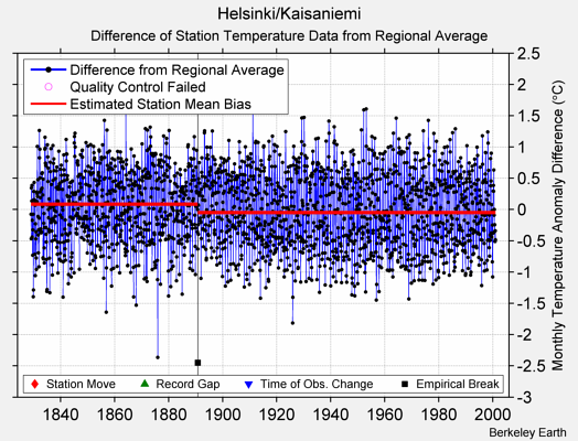 Helsinki/Kaisaniemi difference from regional expectation