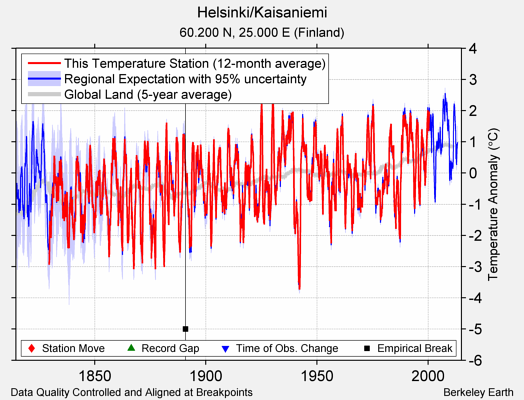 Helsinki/Kaisaniemi comparison to regional expectation
