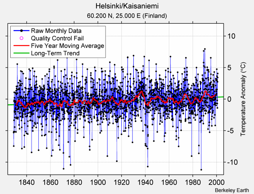Helsinki/Kaisaniemi Raw Mean Temperature