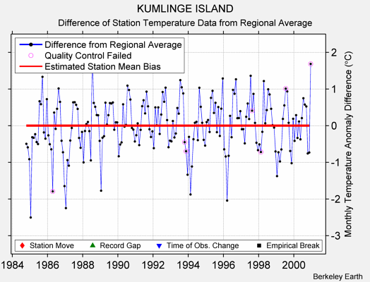 KUMLINGE ISLAND difference from regional expectation