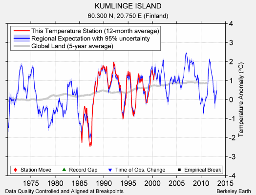 KUMLINGE ISLAND comparison to regional expectation