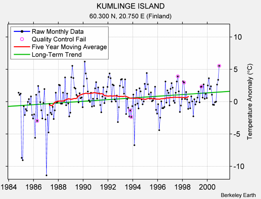 KUMLINGE ISLAND Raw Mean Temperature