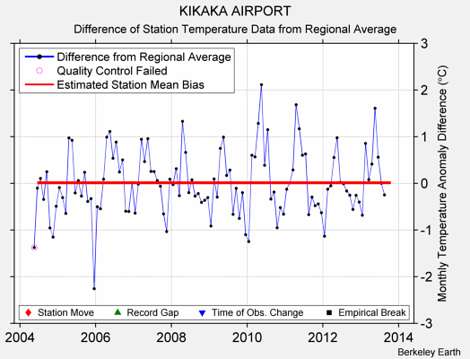 KIKAKA AIRPORT difference from regional expectation