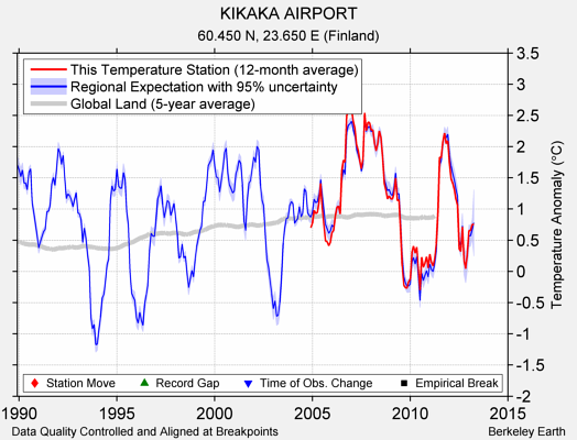 KIKAKA AIRPORT comparison to regional expectation