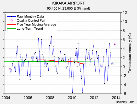 KIKAKA AIRPORT Raw Mean Temperature