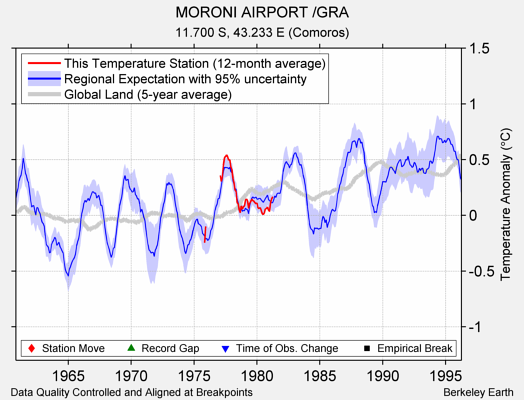 MORONI AIRPORT /GRA comparison to regional expectation