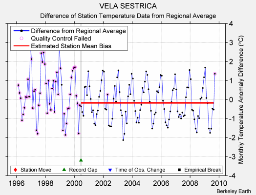 VELA SESTRICA difference from regional expectation