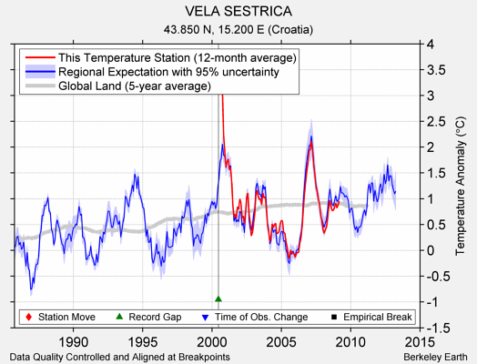 VELA SESTRICA comparison to regional expectation