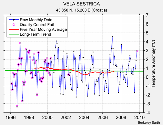 VELA SESTRICA Raw Mean Temperature