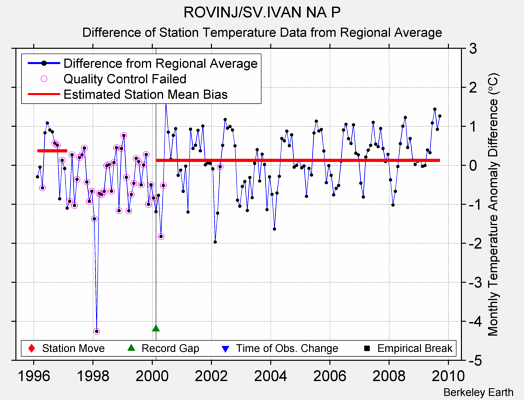 ROVINJ/SV.IVAN NA P difference from regional expectation