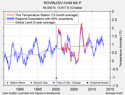 ROVINJ/SV.IVAN NA P comparison to regional expectation