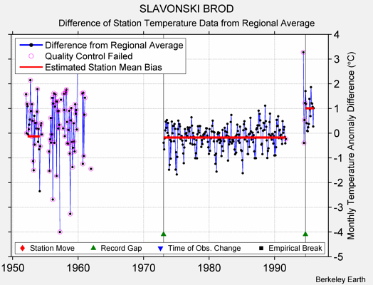 SLAVONSKI BROD difference from regional expectation