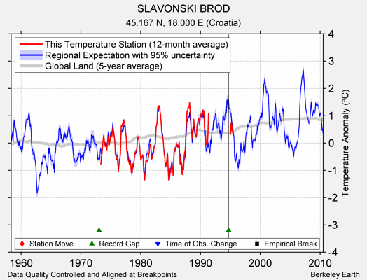 SLAVONSKI BROD comparison to regional expectation