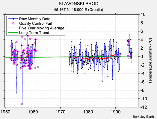 SLAVONSKI BROD Raw Mean Temperature