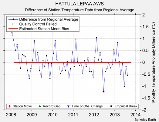 HATTULA LEPAA AWS difference from regional expectation