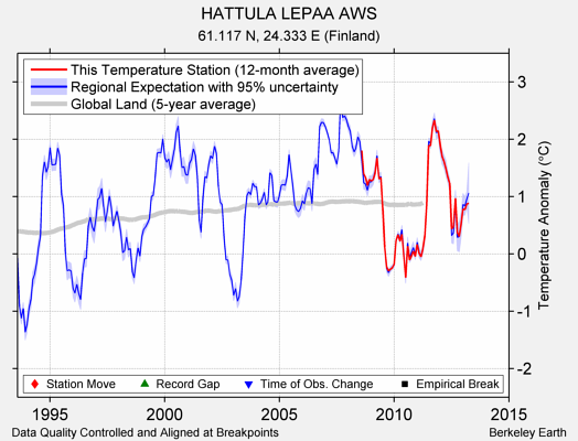 HATTULA LEPAA AWS comparison to regional expectation