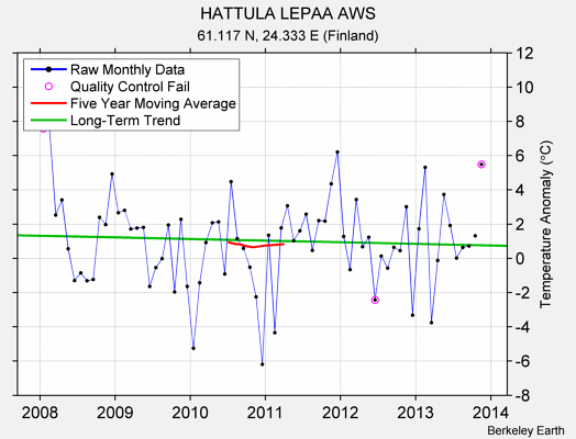 HATTULA LEPAA AWS Raw Mean Temperature