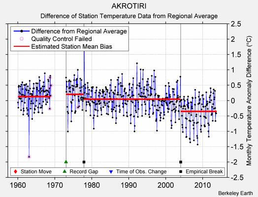 AKROTIRI difference from regional expectation