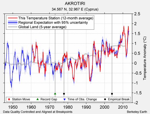 AKROTIRI comparison to regional expectation