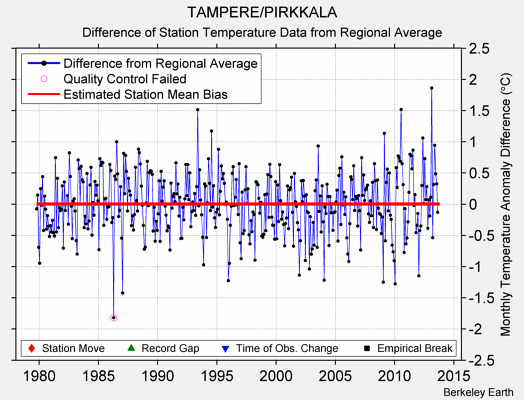 TAMPERE/PIRKKALA difference from regional expectation