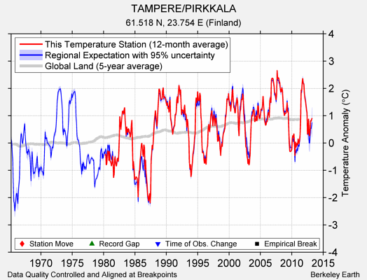 TAMPERE/PIRKKALA comparison to regional expectation
