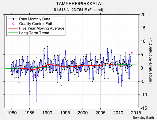 TAMPERE/PIRKKALA Raw Mean Temperature