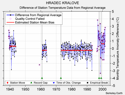 HRADEC KRALOVE difference from regional expectation