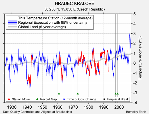 HRADEC KRALOVE comparison to regional expectation