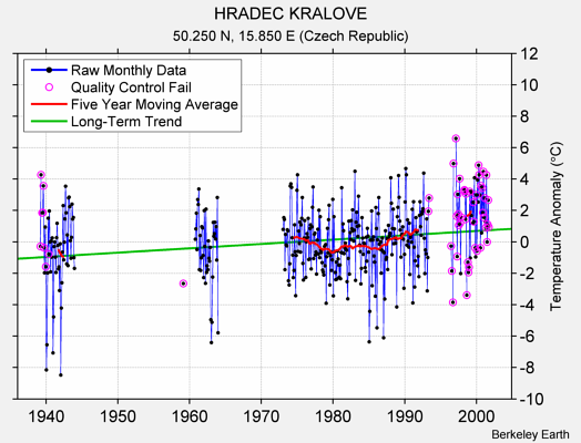 HRADEC KRALOVE Raw Mean Temperature