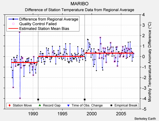 MARIBO difference from regional expectation