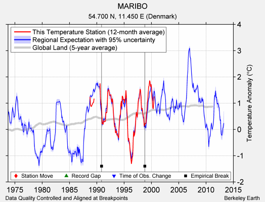 MARIBO comparison to regional expectation