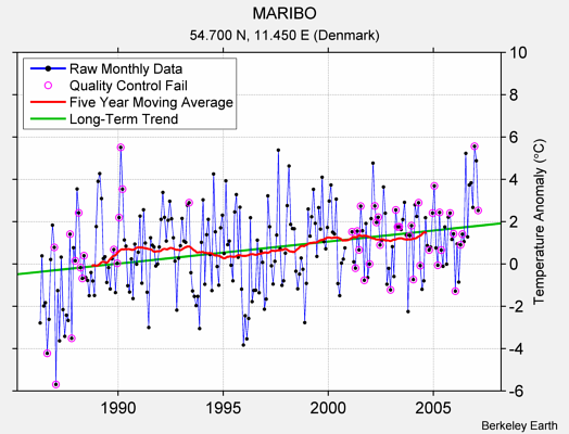 MARIBO Raw Mean Temperature