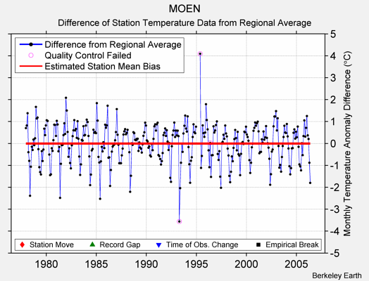 MOEN difference from regional expectation