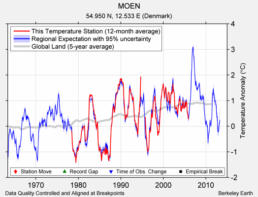 MOEN comparison to regional expectation