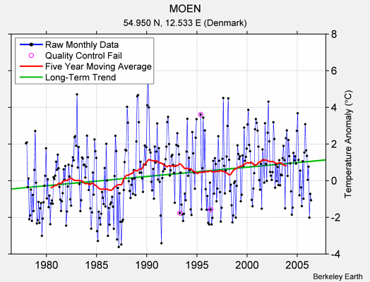 MOEN Raw Mean Temperature