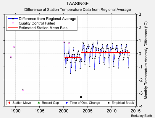 TAASINGE difference from regional expectation