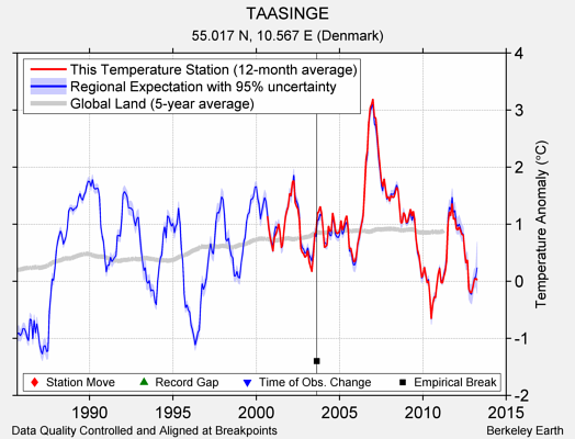 TAASINGE comparison to regional expectation