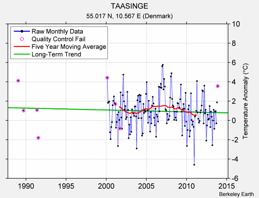 TAASINGE Raw Mean Temperature