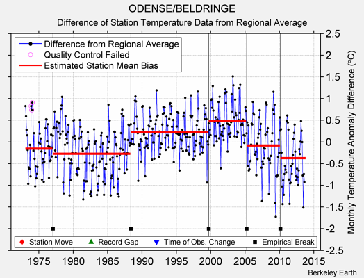 ODENSE/BELDRINGE difference from regional expectation