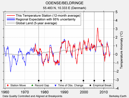 ODENSE/BELDRINGE comparison to regional expectation