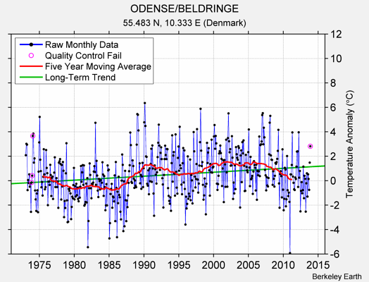 ODENSE/BELDRINGE Raw Mean Temperature