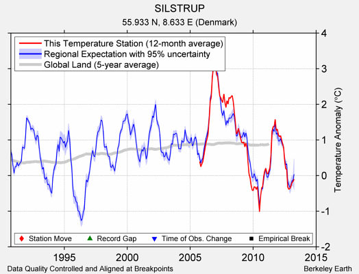 SILSTRUP comparison to regional expectation