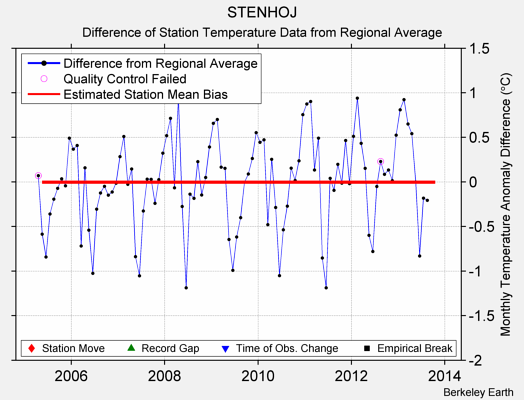 STENHOJ difference from regional expectation